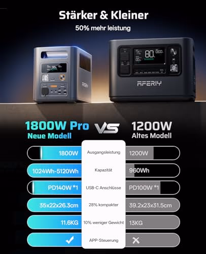AFERIY Nomad1800 Pro P180 Pro: 1800-W-Powerstation, erweiterbar auf 5120 Wh - 3